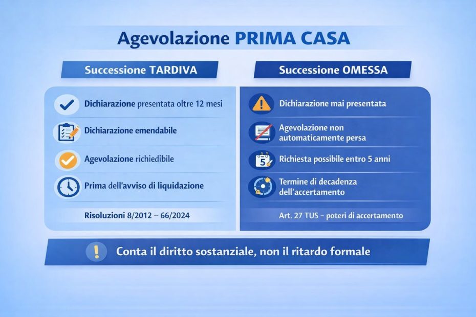 Agevolazione prima casa e successione tardiva: quando è ancora possibile chiederla